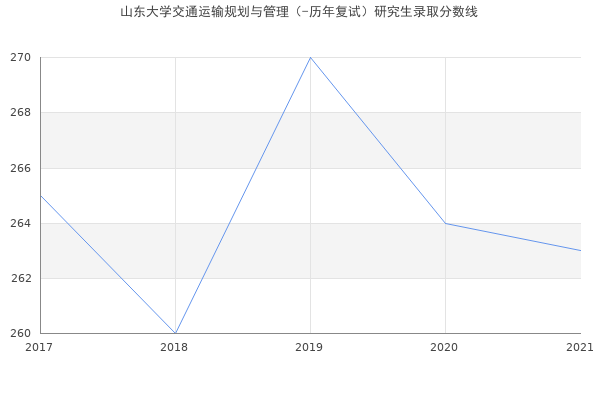 山东大学交通运输规划与管理（-历年复试）研究生录取分数线