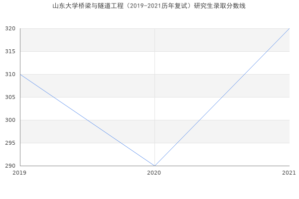 山东大学桥梁与隧道工程（2019-2021历年复试）研究生录取分数线