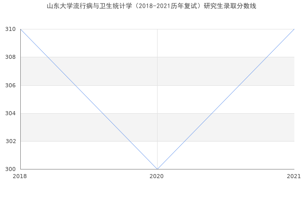 山东大学流行病与卫生统计学（2018-2021历年复试）研究生录取分数线