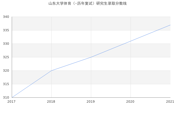 山东大学体育（-历年复试）研究生录取分数线