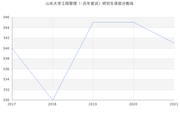 山东大学工程管理（-历年复试）研究生录取分数线