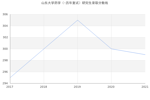 山东大学药学（-历年复试）研究生录取分数线