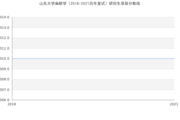 山东大学麻醉学（2018-2021历年复试）研究生录取分数线