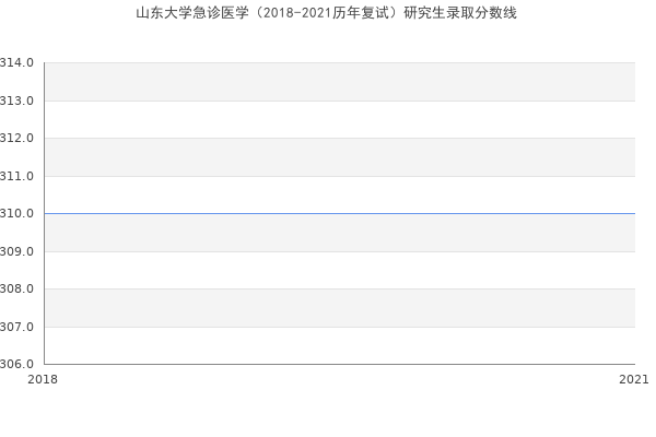 山东大学急诊医学（2018-2021历年复试）研究生录取分数线