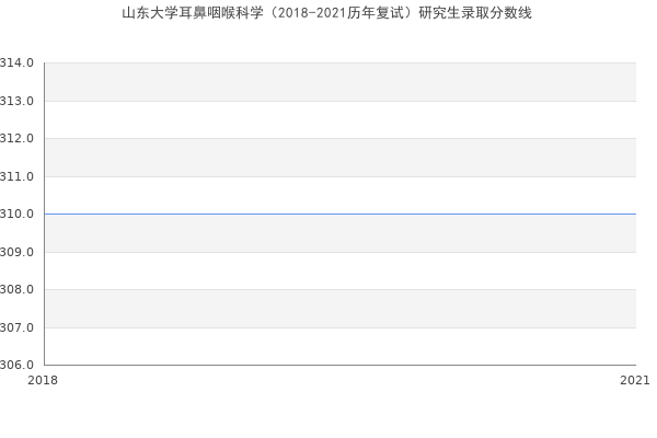 山东大学耳鼻咽喉科学（2018-2021历年复试）研究生录取分数线