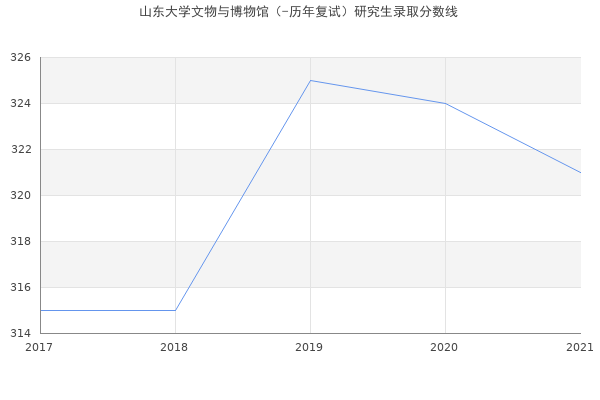 山东大学文物与博物馆（-历年复试）研究生录取分数线