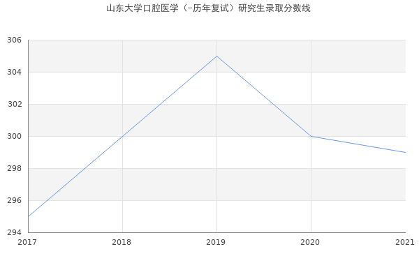 山东大学口腔医学（-历年复试）研究生录取分数线