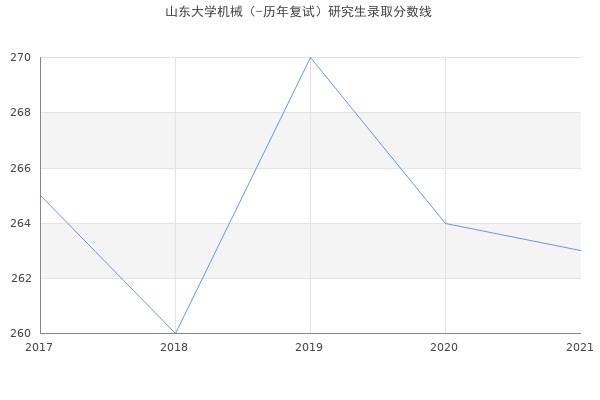 山东大学机械（-历年复试）研究生录取分数线