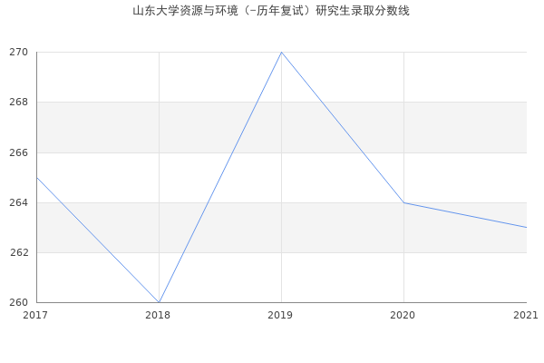 山东大学资源与环境（-历年复试）研究生录取分数线