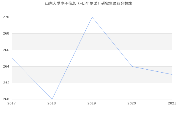 山东大学电子信息（-历年复试）研究生录取分数线