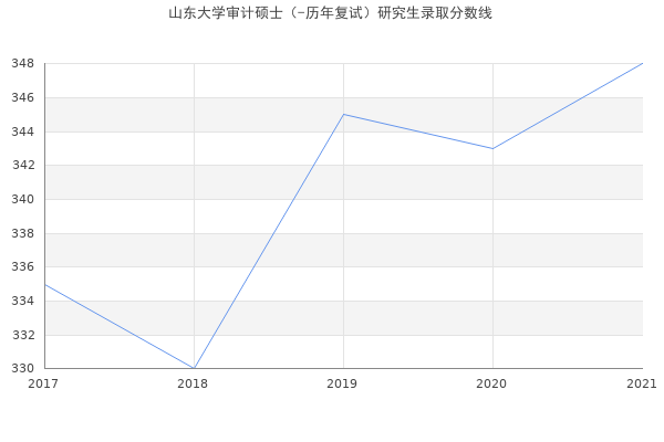 山东大学审计硕士（-历年复试）研究生录取分数线