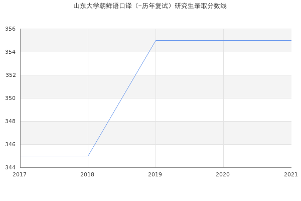 山东大学朝鲜语口译（-历年复试）研究生录取分数线