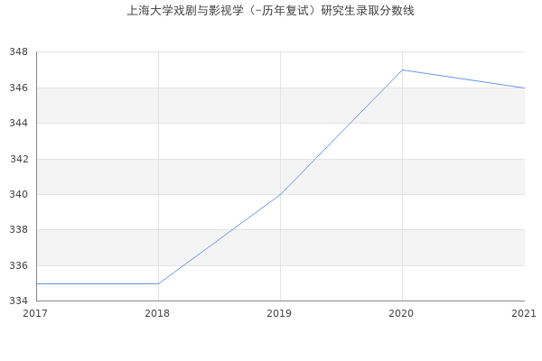 上海大学戏剧与影视学（-历年复试）研究生录取分数线