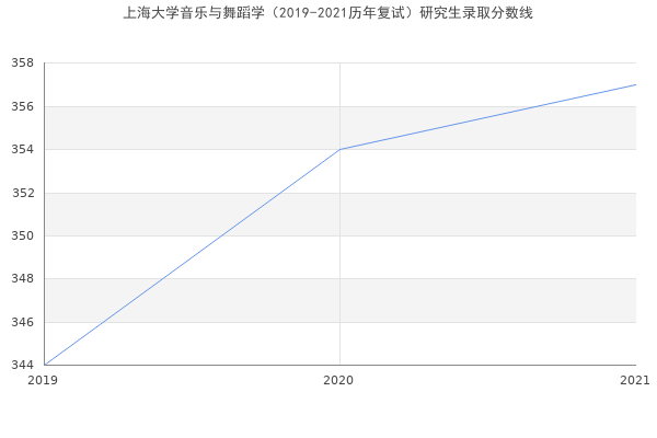 上海大学音乐与舞蹈学（2019-2021历年复试）研究生录取分数线