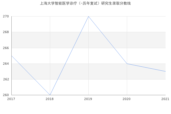 上海大学智能医学诊疗（-历年复试）研究生录取分数线