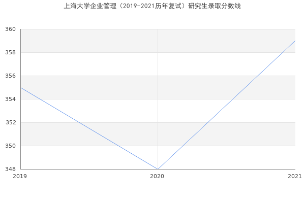 上海大学企业管理（2019-2021历年复试）研究生录取分数线