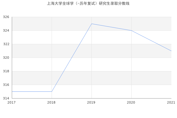 上海大学全球学（-历年复试）研究生录取分数线