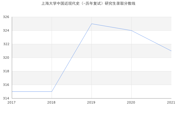 上海大学中国近现代史（-历年复试）研究生录取分数线