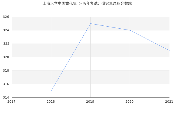 上海大学中国古代史（-历年复试）研究生录取分数线