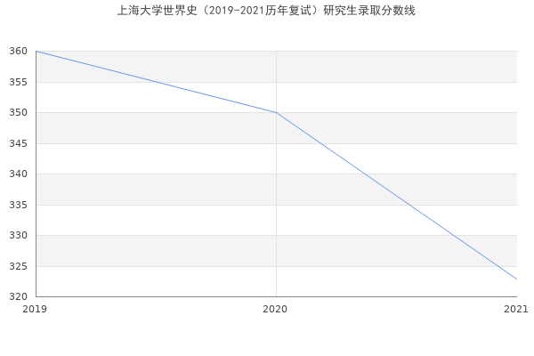 上海大学世界史（2019-2021历年复试）研究生录取分数线