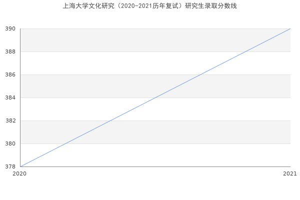 上海大学文化研究（2020-2021历年复试）研究生录取分数线