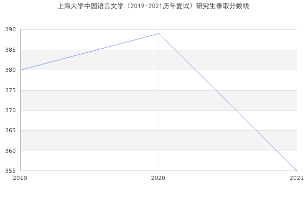 上海大学中国语言文学（2019-2021历年复试）研究生录取分数线