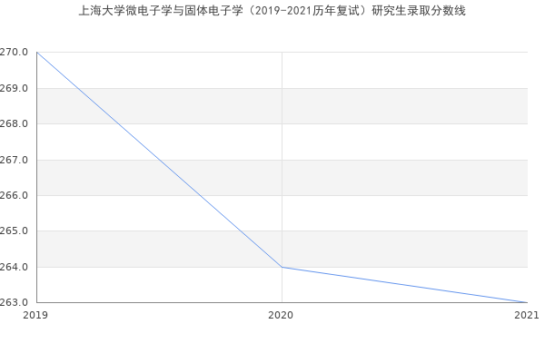 上海大学微电子学与固体电子学（2019-2021历年复试）研究生录取分数线