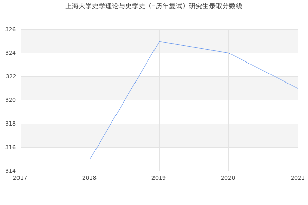 上海大学史学理论与史学史（-历年复试）研究生录取分数线