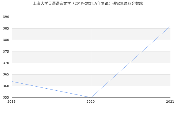 上海大学日语语言文学（2019-2021历年复试）研究生录取分数线