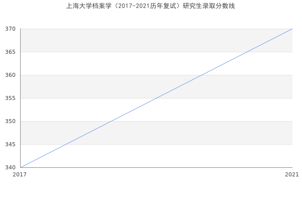 上海大学档案学（2017-2021历年复试）研究生录取分数线