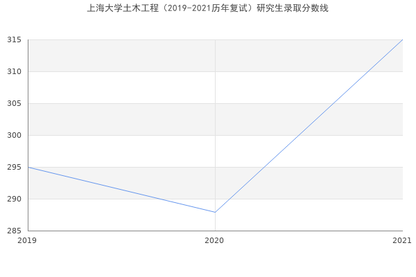 上海大学土木工程（2019-2021历年复试）研究生录取分数线