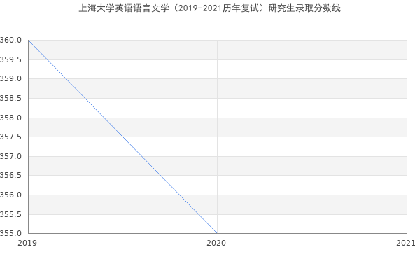 上海大学英语语言文学（2019-2021历年复试）研究生录取分数线