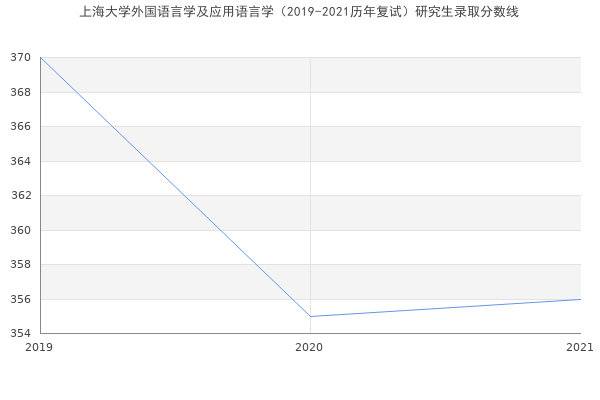 上海大学外国语言学及应用语言学（2019-2021历年复试）研究生录取分数线