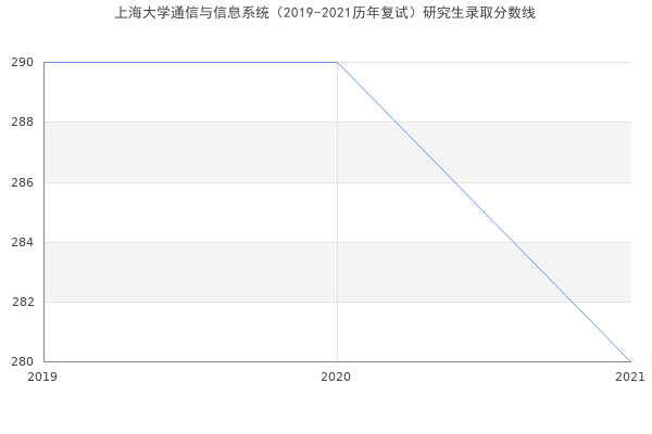 上海大学通信与信息系统（2019-2021历年复试）研究生录取分数线