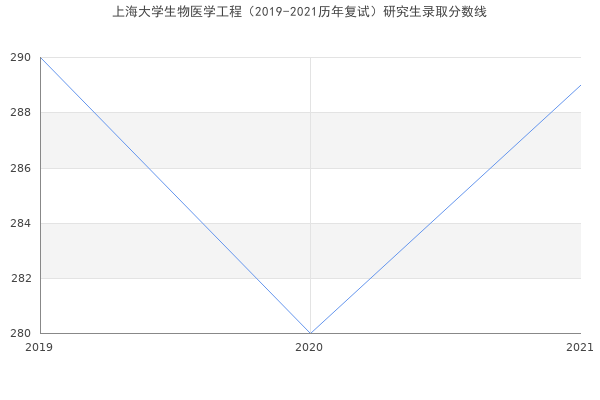 上海大学生物医学工程（2019-2021历年复试）研究生录取分数线