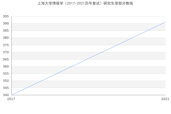 上海大学情报学（2017-2021历年复试）研究生录取分数线