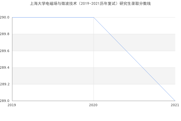 上海大学电磁场与微波技术（2019-2021历年复试）研究生录取分数线