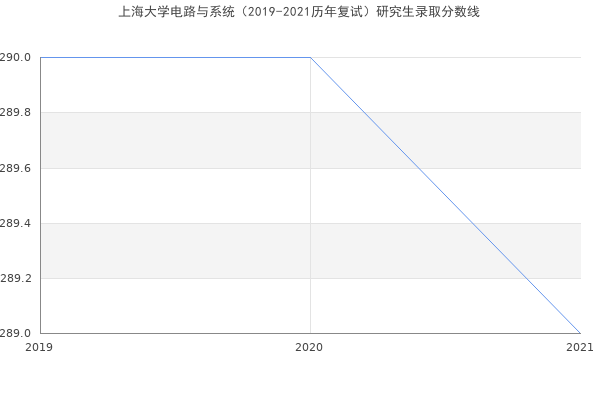 上海大学电路与系统（2019-2021历年复试）研究生录取分数线