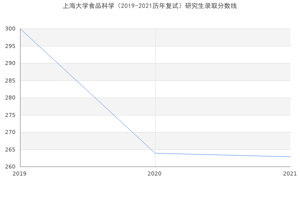 上海大学食品科学（2019-2021历年复试）研究生录取分数线