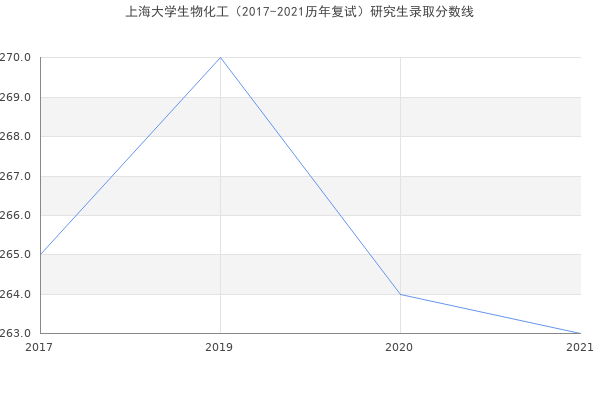 上海大学生物化工（2017-2021历年复试）研究生录取分数线