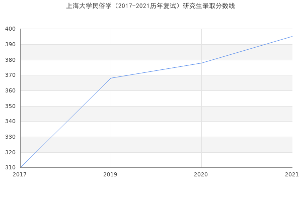 上海大学民俗学（2017-2021历年复试）研究生录取分数线