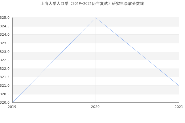 上海大学人口学（2019-2021历年复试）研究生录取分数线