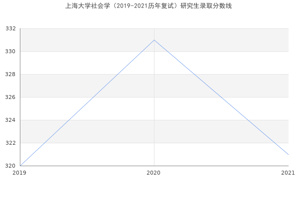 上海大学社会学（2019-2021历年复试）研究生录取分数线