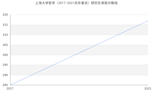 上海大学哲学（2017-2021历年复试）研究生录取分数线