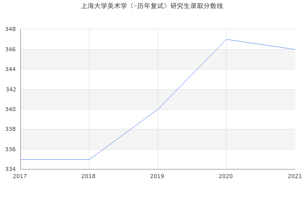 上海大学美术学（-历年复试）研究生录取分数线