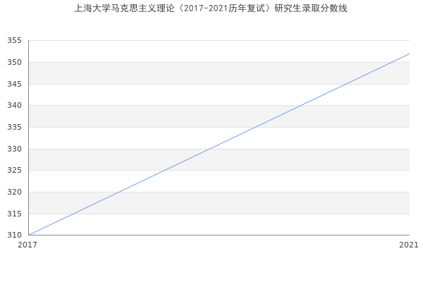 上海大学马克思主义理论（2017-2021历年复试）研究生录取分数线