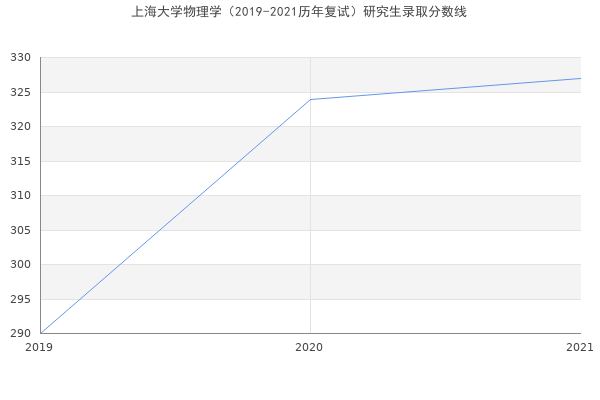 上海大学物理学（2019-2021历年复试）研究生录取分数线