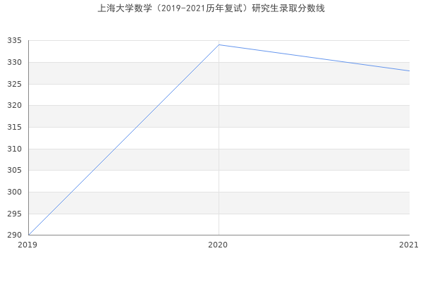 上海大学数学（2019-2021历年复试）研究生录取分数线