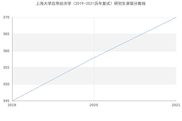 上海大学应用经济学（2019-2021历年复试）研究生录取分数线