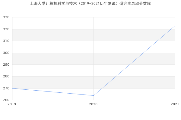 上海大学计算机科学与技术（2019-2021历年复试）研究生录取分数线